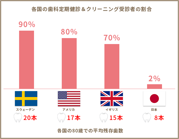 日本と欧米の残存歯数の違い